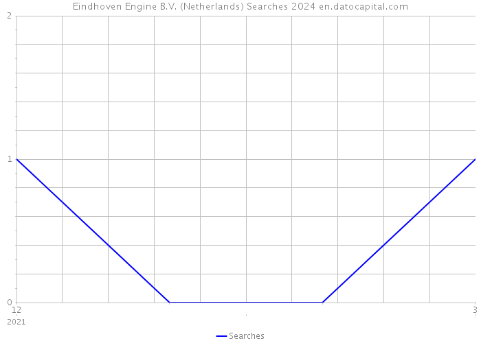 Eindhoven Engine B.V. (Netherlands) Searches 2024 