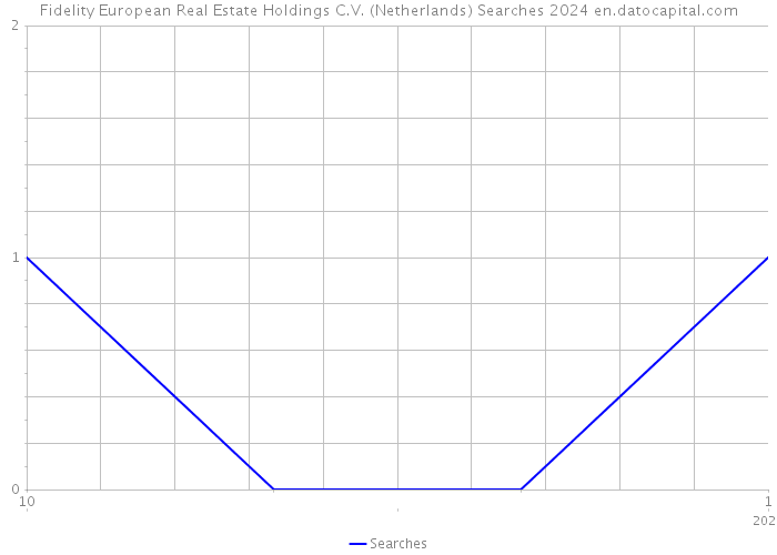 Fidelity European Real Estate Holdings C.V. (Netherlands) Searches 2024 