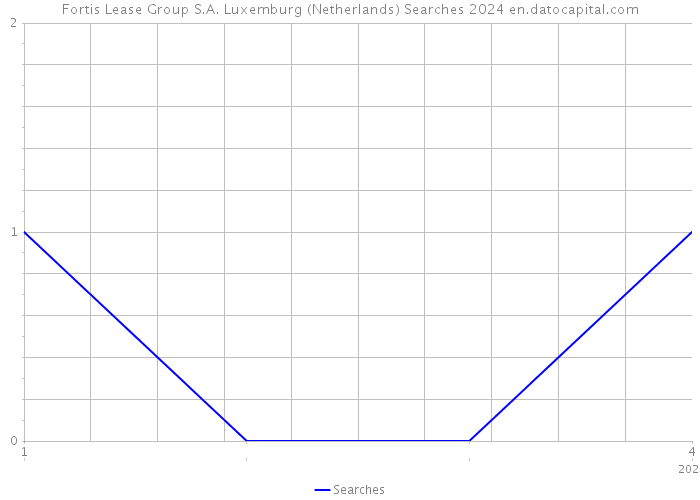Fortis Lease Group S.A. Luxemburg (Netherlands) Searches 2024 