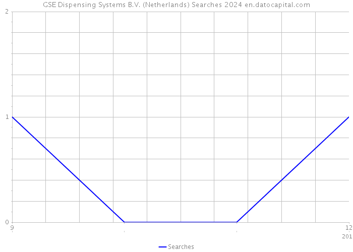 GSE Dispensing Systems B.V. (Netherlands) Searches 2024 