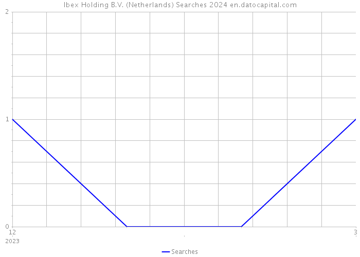Ibex Holding B.V. (Netherlands) Searches 2024 