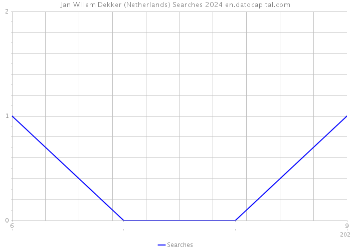 Jan Willem Dekker (Netherlands) Searches 2024 