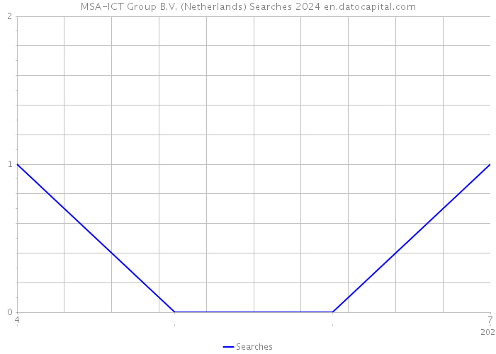 MSA-ICT Group B.V. (Netherlands) Searches 2024 