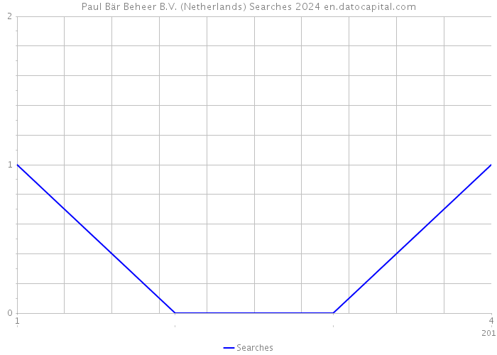 Paul Bär Beheer B.V. (Netherlands) Searches 2024 