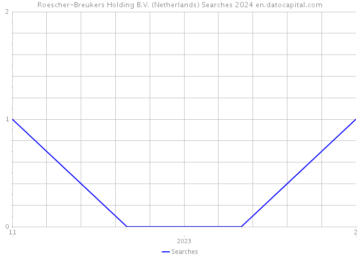 Roescher-Breukers Holding B.V. (Netherlands) Searches 2024 