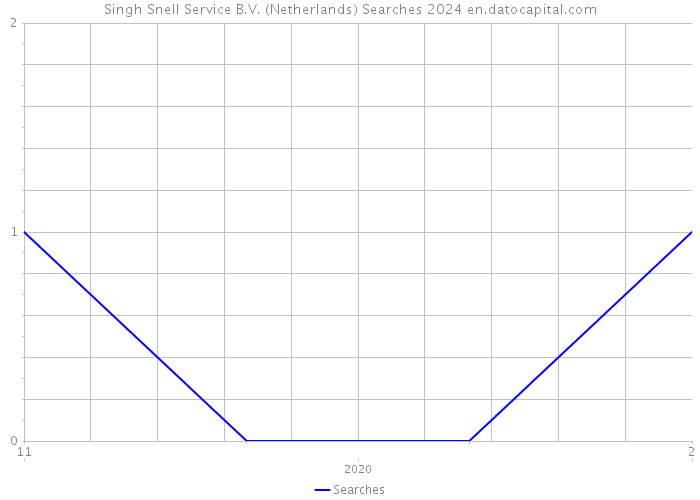 Singh Snell Service B.V. (Netherlands) Searches 2024 