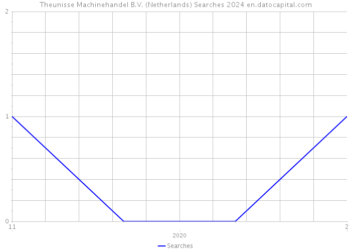 Theunisse Machinehandel B.V. (Netherlands) Searches 2024 