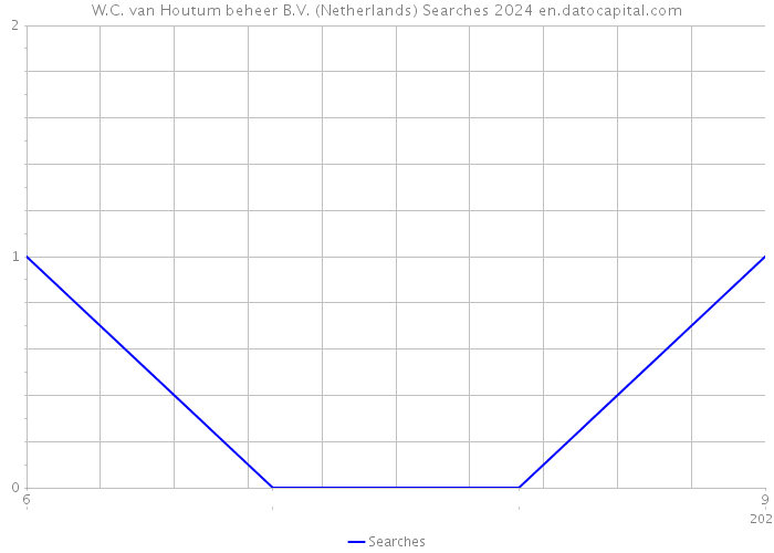 W.C. van Houtum beheer B.V. (Netherlands) Searches 2024 