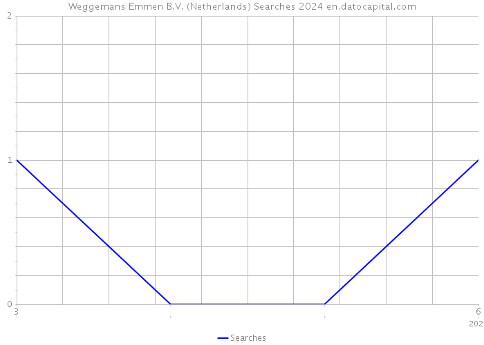 Weggemans Emmen B.V. (Netherlands) Searches 2024 