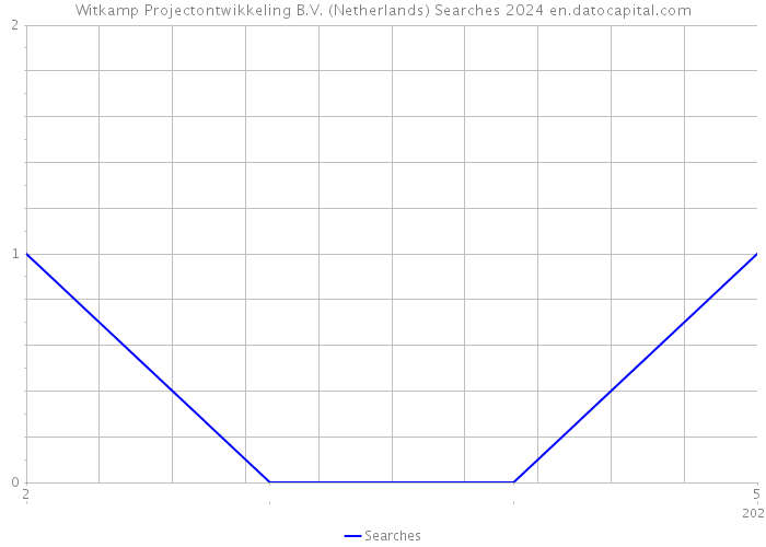 Witkamp Projectontwikkeling B.V. (Netherlands) Searches 2024 