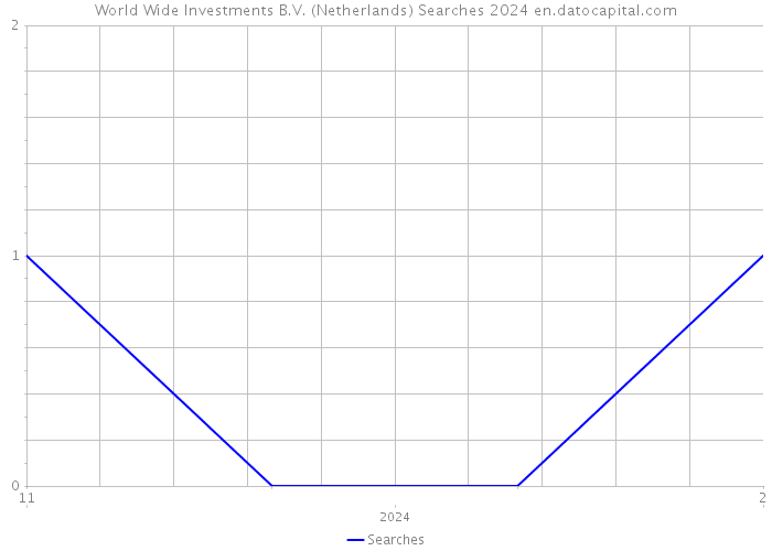 World Wide Investments B.V. (Netherlands) Searches 2024 