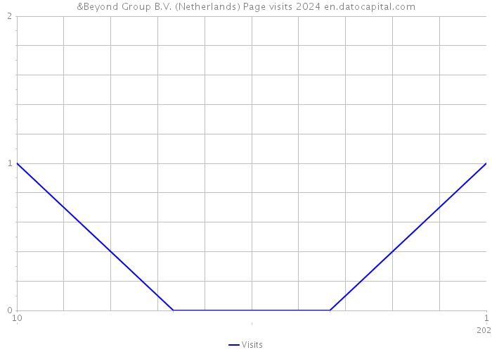 &Beyond Group B.V. (Netherlands) Page visits 2024 