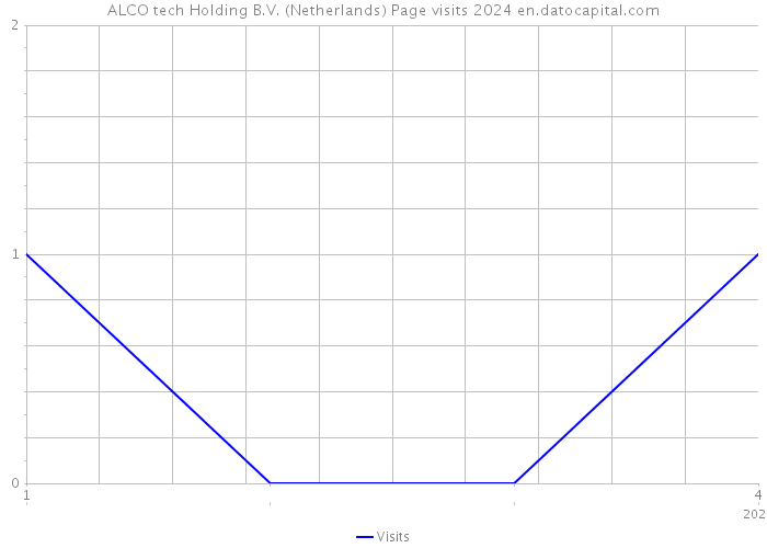 ALCO tech Holding B.V. (Netherlands) Page visits 2024 