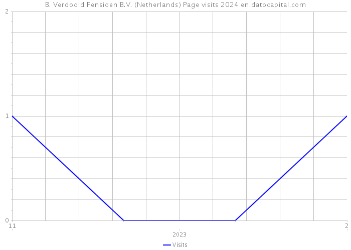 B. Verdoold Pensioen B.V. (Netherlands) Page visits 2024 