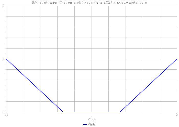 B.V. Strijthagen (Netherlands) Page visits 2024 
