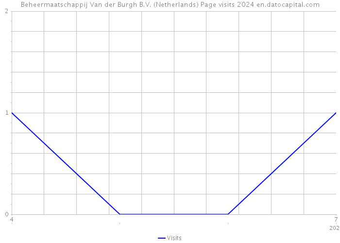 Beheermaatschappij Van der Burgh B.V. (Netherlands) Page visits 2024 