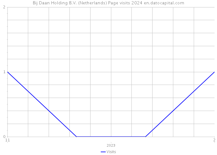 Bij Daan Holding B.V. (Netherlands) Page visits 2024 