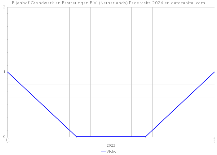 Bijenhof Grondwerk en Bestratingen B.V. (Netherlands) Page visits 2024 