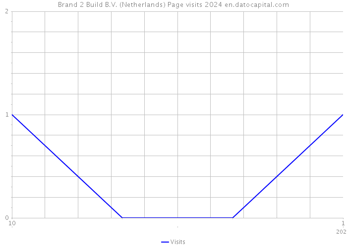 Brand 2 Build B.V. (Netherlands) Page visits 2024 