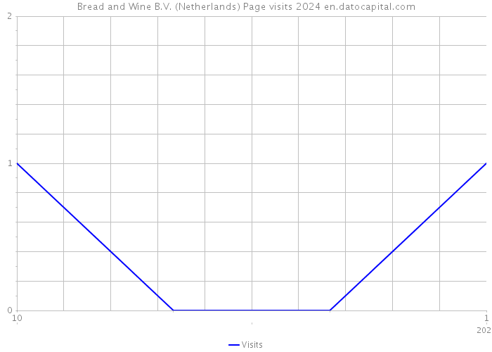 Bread and Wine B.V. (Netherlands) Page visits 2024 