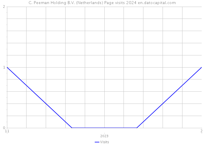 C. Peeman Holding B.V. (Netherlands) Page visits 2024 