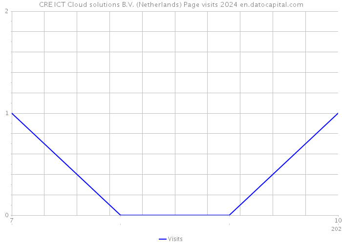 CRE ICT Cloud solutions B.V. (Netherlands) Page visits 2024 