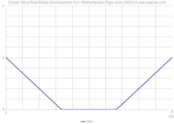 Center Parcs Real Estate Development N.V. (Netherlands) Page visits 2024 