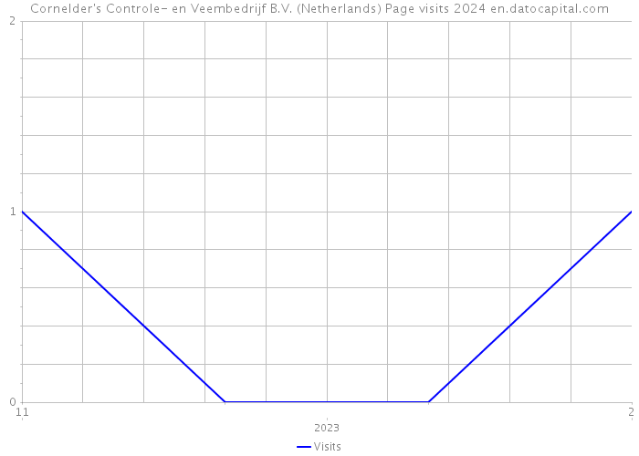 Cornelder's Controle- en Veembedrijf B.V. (Netherlands) Page visits 2024 