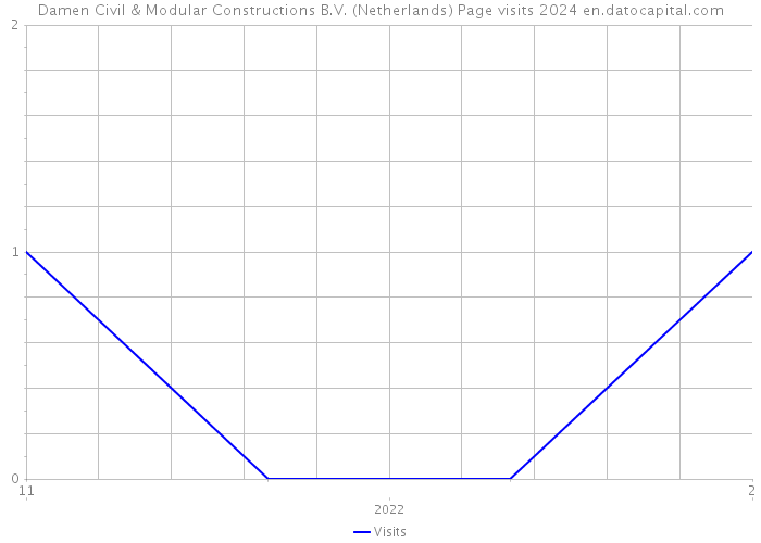 Damen Civil & Modular Constructions B.V. (Netherlands) Page visits 2024 