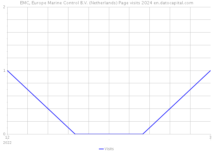 EMC, Europe Marine Control B.V. (Netherlands) Page visits 2024 