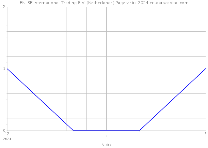 EN-BE International Trading B.V. (Netherlands) Page visits 2024 