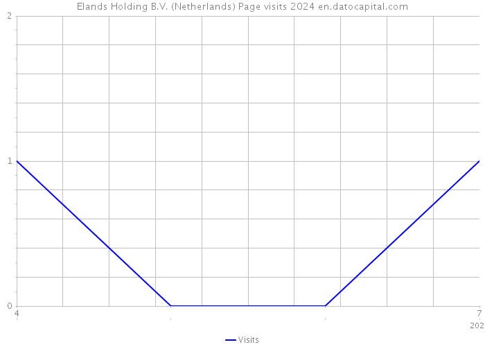 Elands Holding B.V. (Netherlands) Page visits 2024 