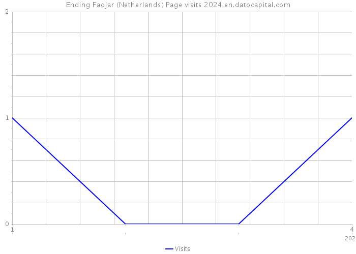 Ending Fadjar (Netherlands) Page visits 2024 