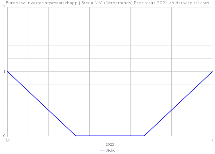 Europese Investeringsmaatschappij Breda N.V. (Netherlands) Page visits 2024 
