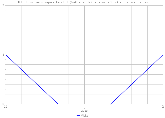 H.B.E. Bouw- en sloopwerken Ltd. (Netherlands) Page visits 2024 