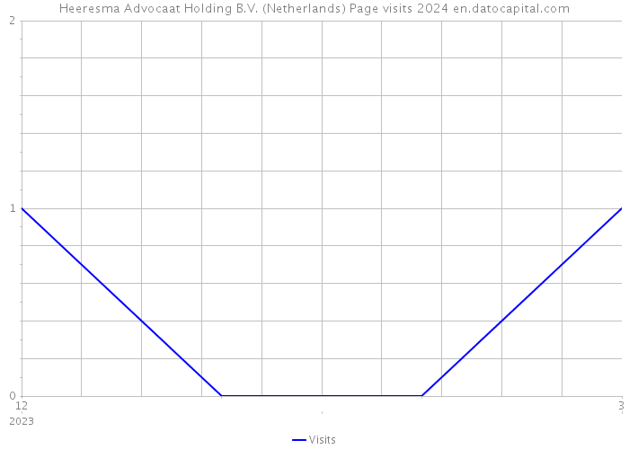 Heeresma Advocaat Holding B.V. (Netherlands) Page visits 2024 