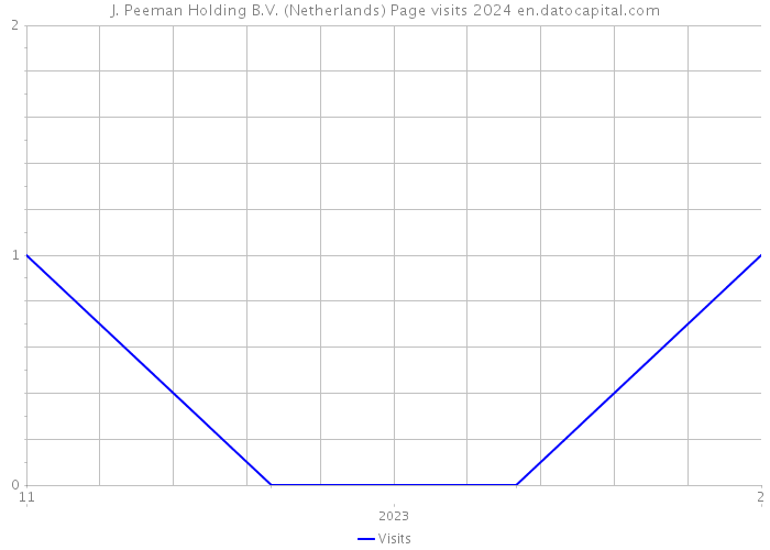 J. Peeman Holding B.V. (Netherlands) Page visits 2024 