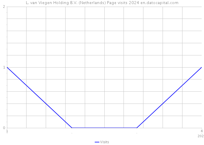L. van Viegen Holding B.V. (Netherlands) Page visits 2024 