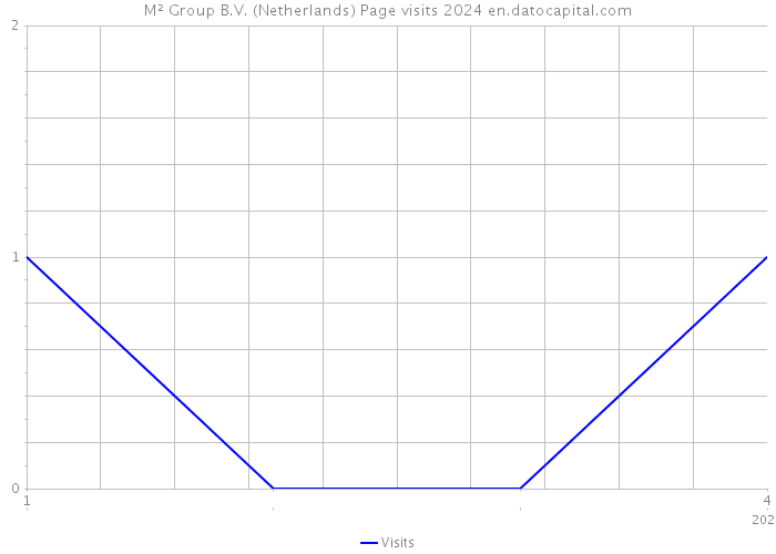 M² Group B.V. (Netherlands) Page visits 2024 