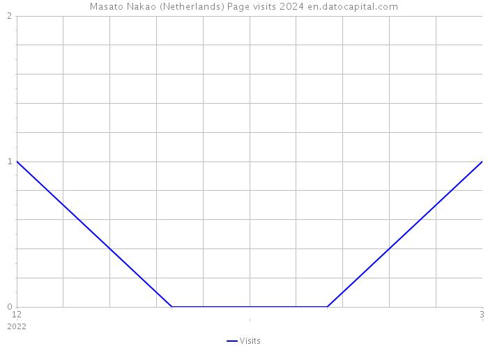 Masato Nakao (Netherlands) Page visits 2024 