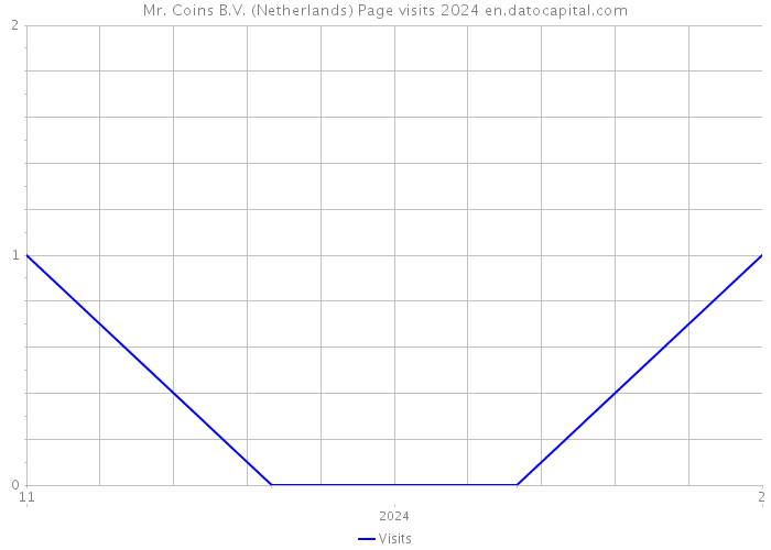 Mr. Coins B.V. (Netherlands) Page visits 2024 