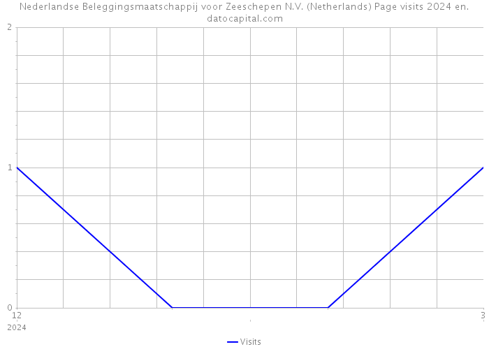 Nederlandse Beleggingsmaatschappij voor Zeeschepen N.V. (Netherlands) Page visits 2024 