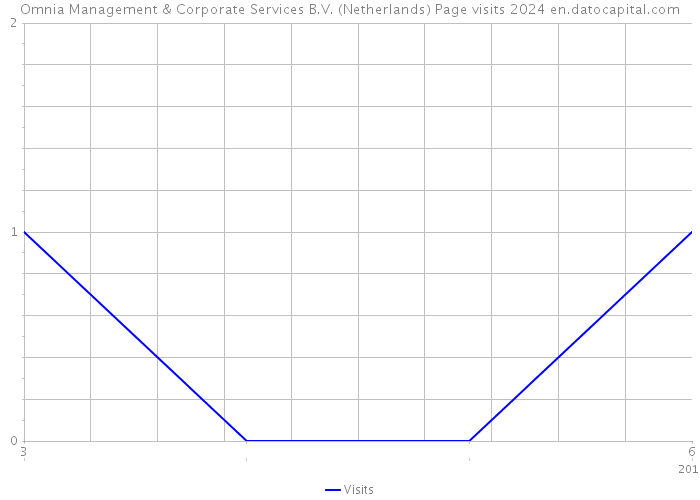 Omnia Management & Corporate Services B.V. (Netherlands) Page visits 2024 
