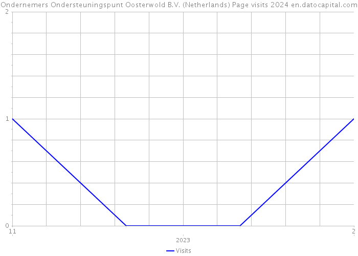 Ondernemers Ondersteuningspunt Oosterwold B.V. (Netherlands) Page visits 2024 