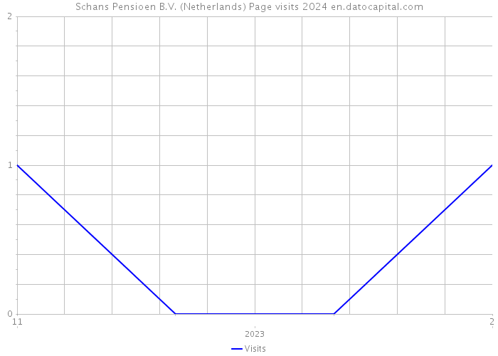 Schans Pensioen B.V. (Netherlands) Page visits 2024 