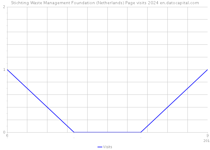 Stichting Waste Management Foundation (Netherlands) Page visits 2024 