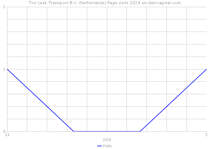 Ton Leek Transport B.V. (Netherlands) Page visits 2024 