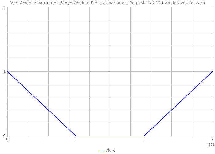 Van Gestel Assurantiën & Hypotheken B.V. (Netherlands) Page visits 2024 