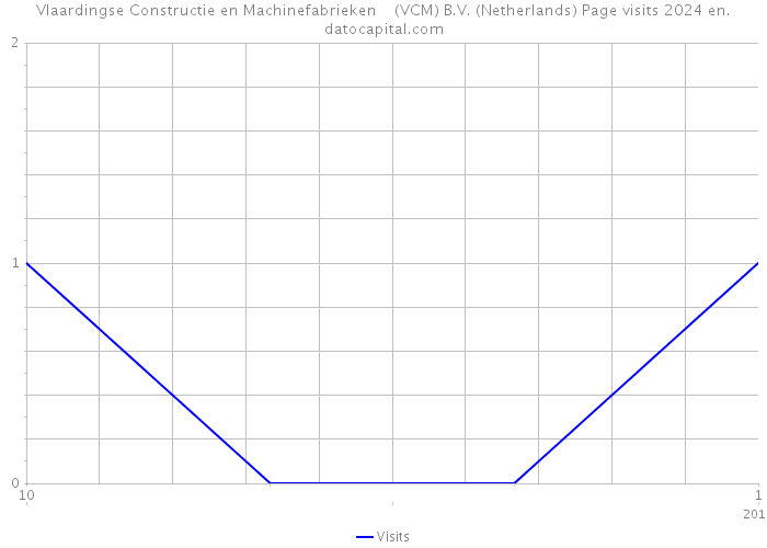 Vlaardingse Constructie en Machinefabrieken (VCM) B.V. (Netherlands) Page visits 2024 