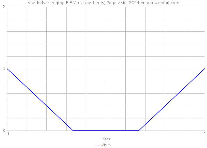 Voetbalvereniging E.E.V. (Netherlands) Page visits 2024 
